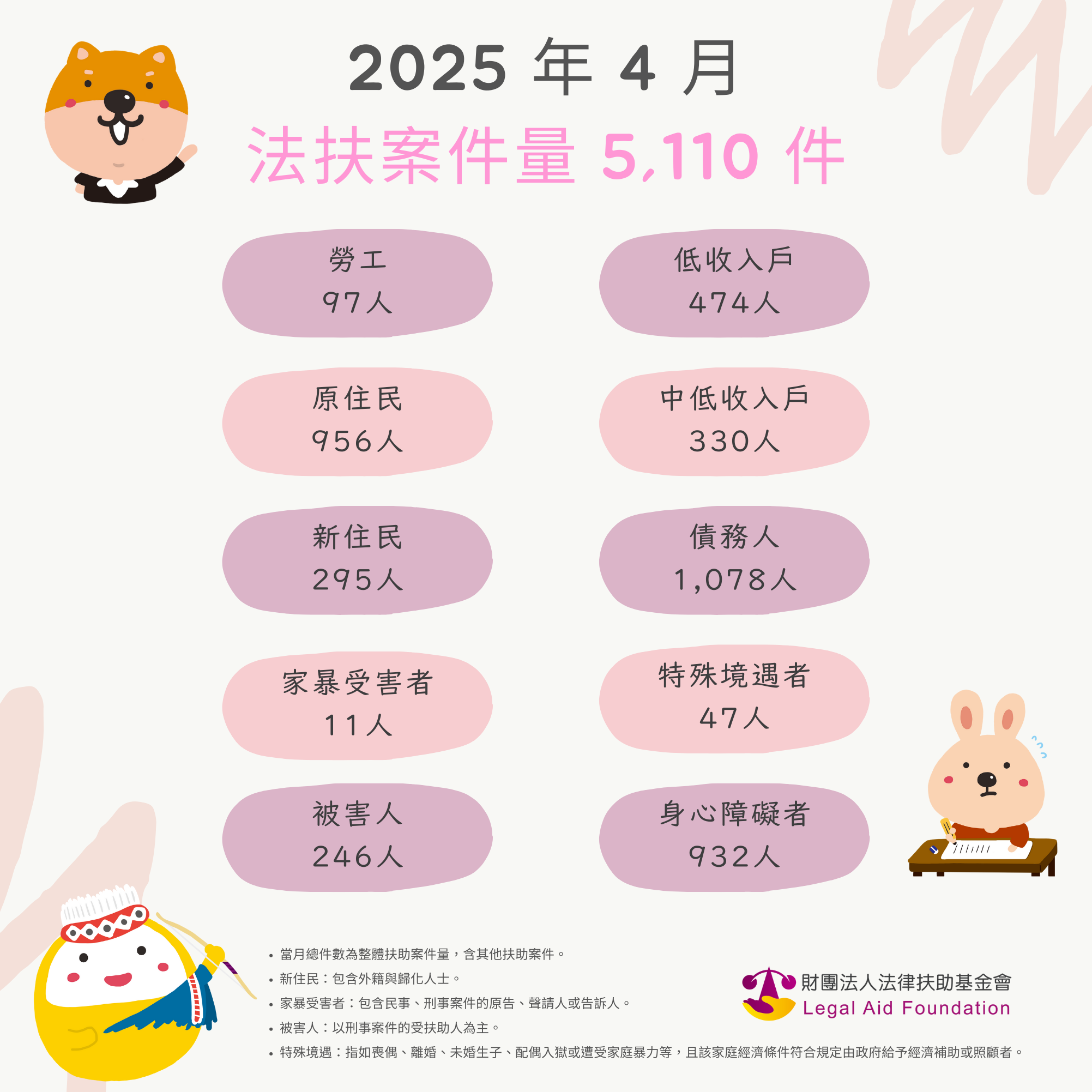 2025年4月，法扶協助案件共5,110件案子。勞工97人、原住民956人、新住民295人、家暴被害人11人、被害人246人、低收入戶474人、中低收入戶330人、債務人1,078人、特殊境遇47人、身心障礙者932人。備註：1.當月總件數為整體扶助案件量，含其他扶助案件。2.「新住民」包含外籍與歸化人士；「家暴受害者」包含民事、刑事案件的原告、聲請人或告訴人；「被害人」以刑事案件的受扶助人為主。3.「特殊境遇」指如喪偶、離婚、未婚生子、配偶入獄或遭受家庭暴力等，且該家庭經濟條件符合規定由政府給予經濟補助或照顧者。
