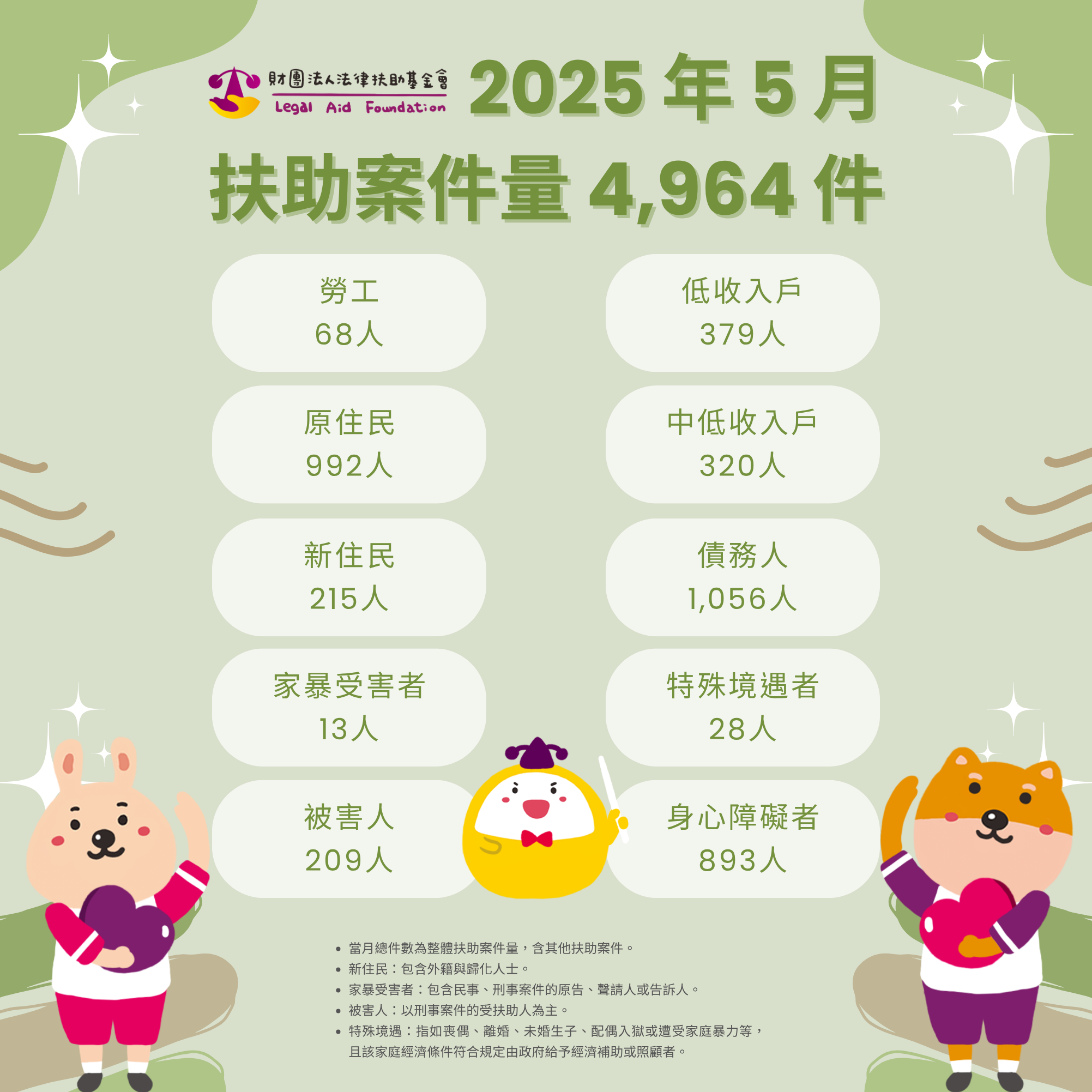 2025年5月，法扶協助案件共4,964件案子。勞工68人、原住民992人、新住民215人、家暴被害人13人、被害人209人、低收入戶379人、中低收入戶320人、債務人1,056人、特殊境遇28人、身心障礙者893人。備註：1.當月總件數為整體扶助案件量，含其他扶助案件。2.「新住民」包含外籍與歸化人士；「家暴受害者」包含民事、刑事案件的原告、聲請人或告訴人；「被害人」以刑事案件的受扶助人為主。3.「特殊境遇」指如喪偶、離婚、未婚生子、配偶入獄或遭受家庭暴力等，且該家庭經濟條件符合規定由政府給予經濟補助或照顧者。
