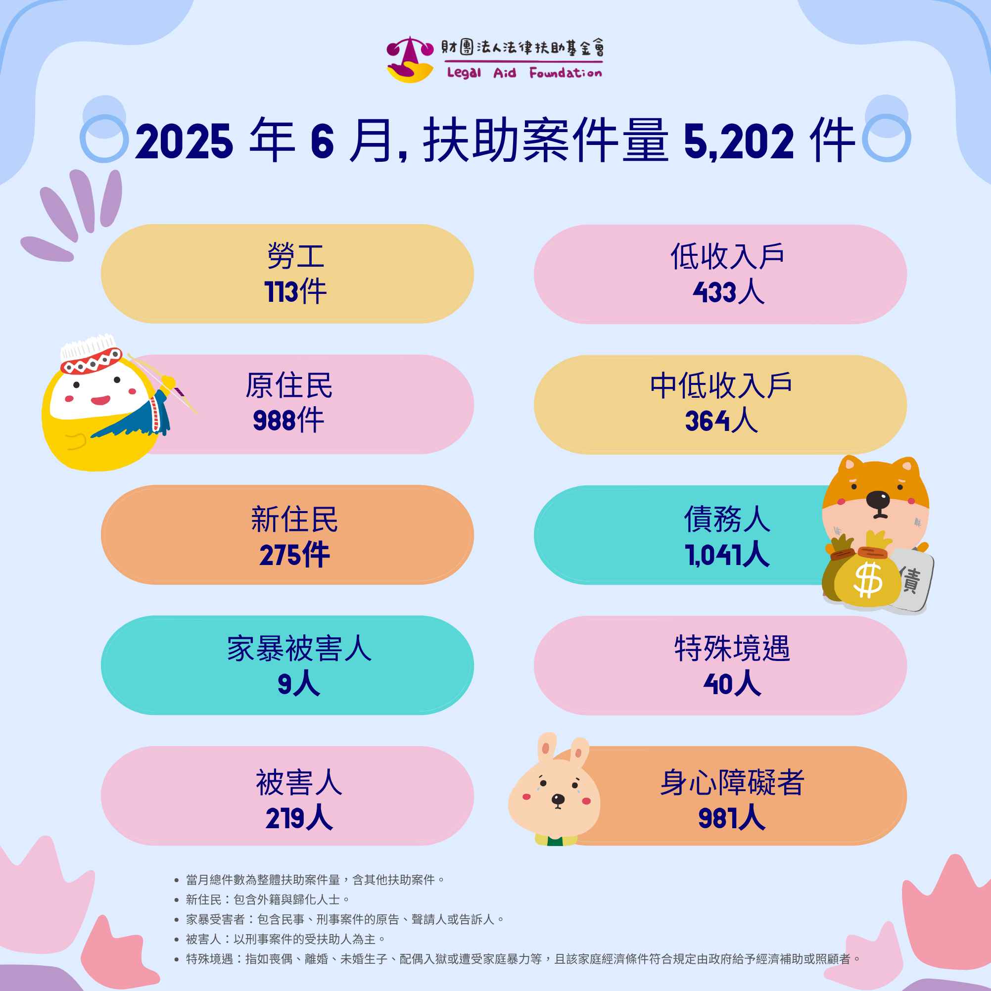 2025年6月，法扶協助案件共5,202件案子。勞工113人、原住民988人、新住民275人、家暴被害人9人、被害人219人、低收入戶433人、中低收入戶364人、債務人1,041人、特殊境遇40人、身心障礙者981人。備註：1.當月總件數為整體扶助案件量，含其他扶助案件。2.「新住民」包含外籍與歸化人士；「家暴受害者」包含民事、刑事案件的原告、聲請人或告訴人；「被害人」以刑事案件的受扶助人為主。3.「特殊境遇」指如喪偶、離婚、未婚生子、配偶入獄或遭受家庭暴力等，且該家庭經濟條件符合規定由政府給予經濟補助或照顧者。