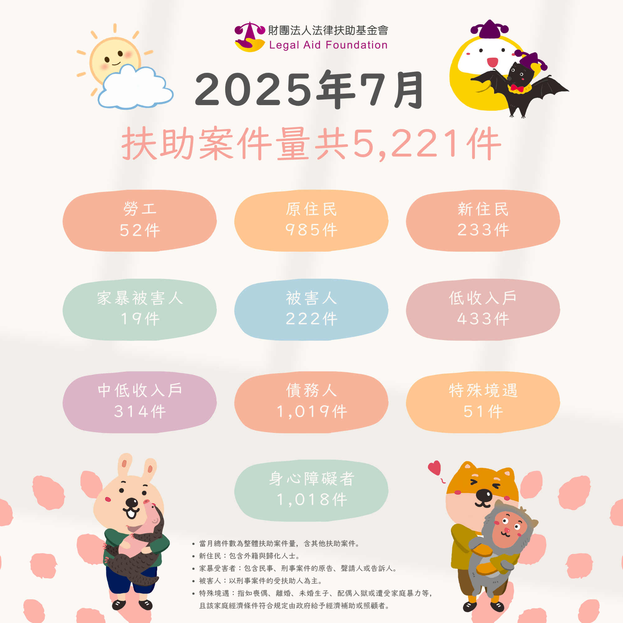 2025年7月，法扶協助案件共5,221件案子。勞工52人、原住民985人、新住民233人、家暴被害人19人、被害人222人、低收入戶433人、中低收入戶314人、債務人1,019人、特殊境遇51人、身心障礙者1,018人。備註：1.當月總件數為整體扶助案件量，含其他扶助案件。2.「新住民」包含外籍與歸化人士；「家暴受害者」包含民事、刑事案件的原告、聲請人或告訴人；「被害人」以刑事案件的受扶助人為主。3.「特殊境遇」指如喪偶、離婚、未婚生子、配偶入獄或遭受家庭暴力等，且該家庭經濟條件符合規定由政府給予經濟補助或照顧者。