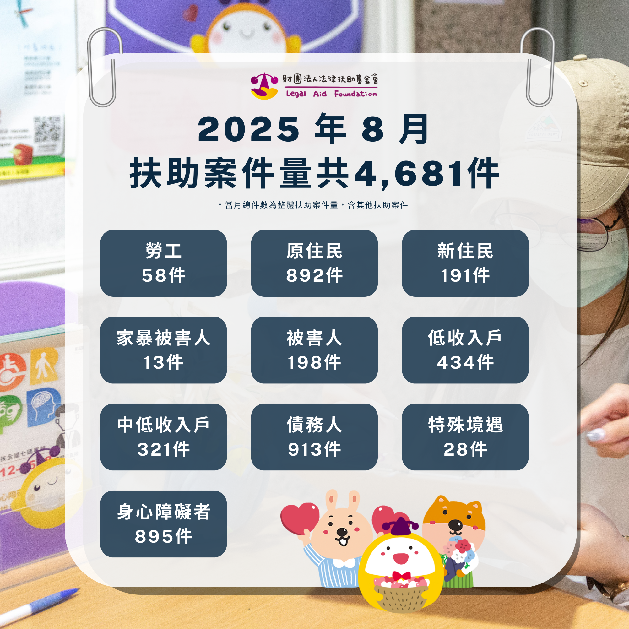 2025年8月，法扶協助案件共4,681件案子。勞工58人、原住民892人、新住民191人、家暴被害人13人、被害人198人、低收入戶434人、中低收入戶321人、債務人913人、特殊境遇28人、身心障礙者895人。*當月總件數為整體扶助案件量，含其他扶助案件