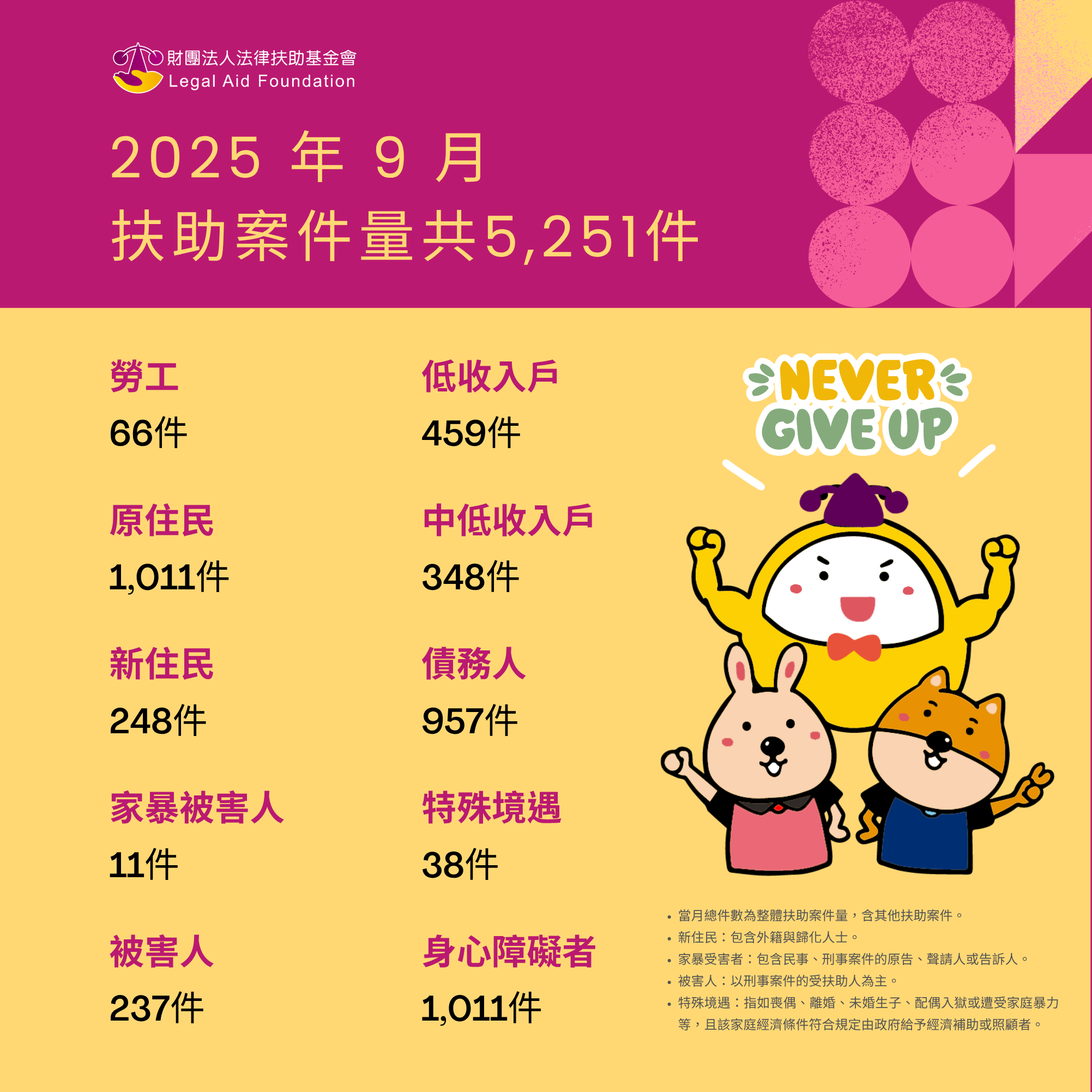 2025年9月，法扶協助案件共5,251件案子。勞工66人、原住民1,011人、新住民248人、家暴被害人11人、被害人237人、低收入戶459人、中低收入戶348人、債務人957人、特殊境遇38人、身心障礙者1,001人。*當月總件數為整體扶助案件量，含其他扶助案件