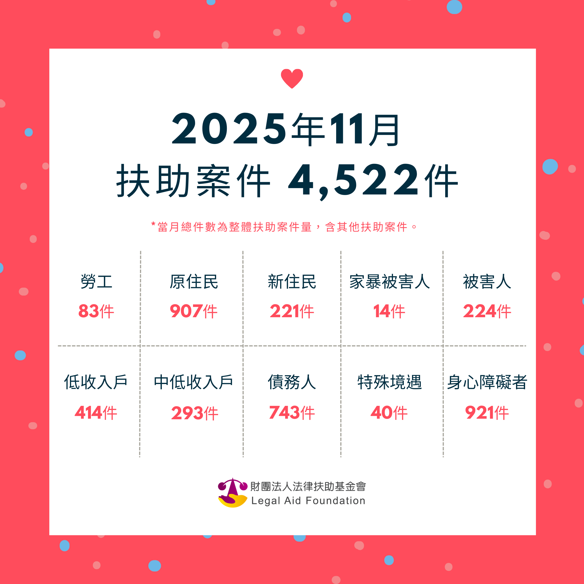 2025年11月，法扶協助案件共4,522件案子。勞工83人、原住民907人、新住民221人、家暴被害人14人、被害人224人、低收入戶414人、中低收入戶293人、債務人743人、特殊境遇40人、身心障礙者921人。*當月總件數為整體扶助案件量，含其他扶助案件。