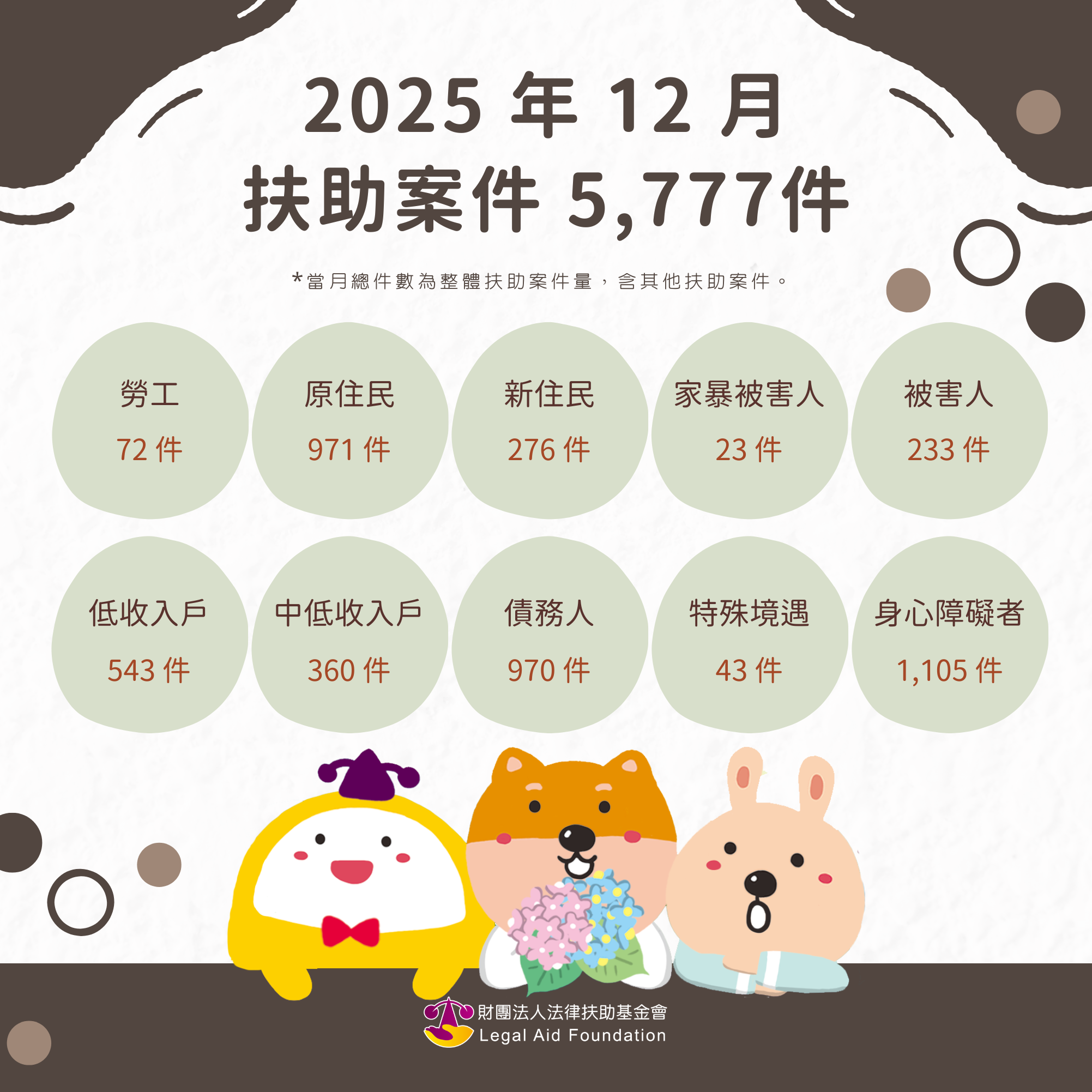 2025年12月，法扶協助案件共5,777件案子。勞工72人、原住民971人、新住民276人、家暴被害人23人、被害人233人、低收入戶543人、中低收入戶360人、債務人970人、特殊境遇43人、身心障礙者1,105人。*當月總件數為整體扶助案件量，含其他扶助案件。