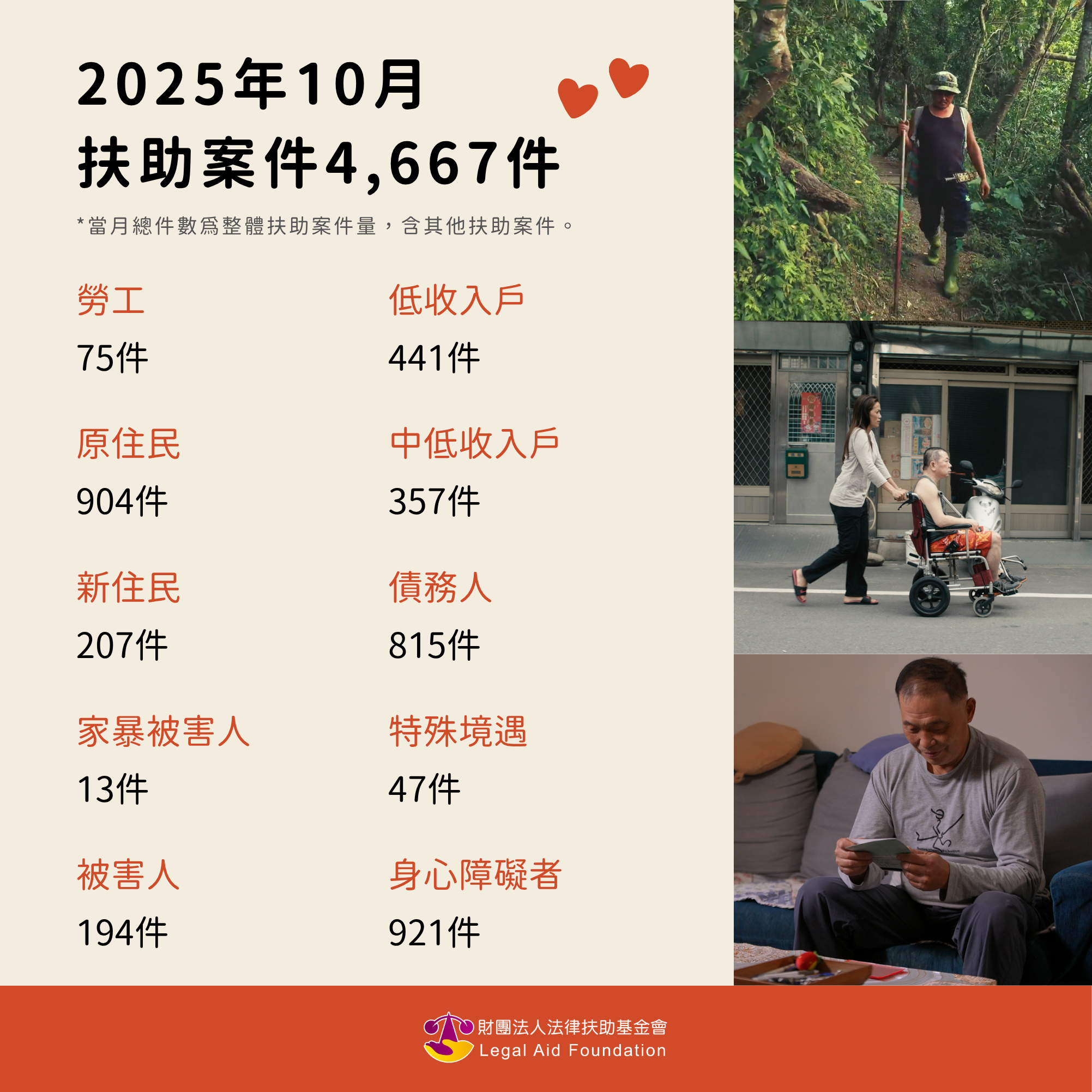 2025年10月，法扶協助案件共4,667件案子。勞工75人、原住民904人、新住民207人、家暴被害人13人、被害人194人、低收入戶441人、中低收入戶357人、債務人815人、特殊境遇47人、身心障礙者921人。*當月總件數為整體扶助案件量，含其他扶助案件