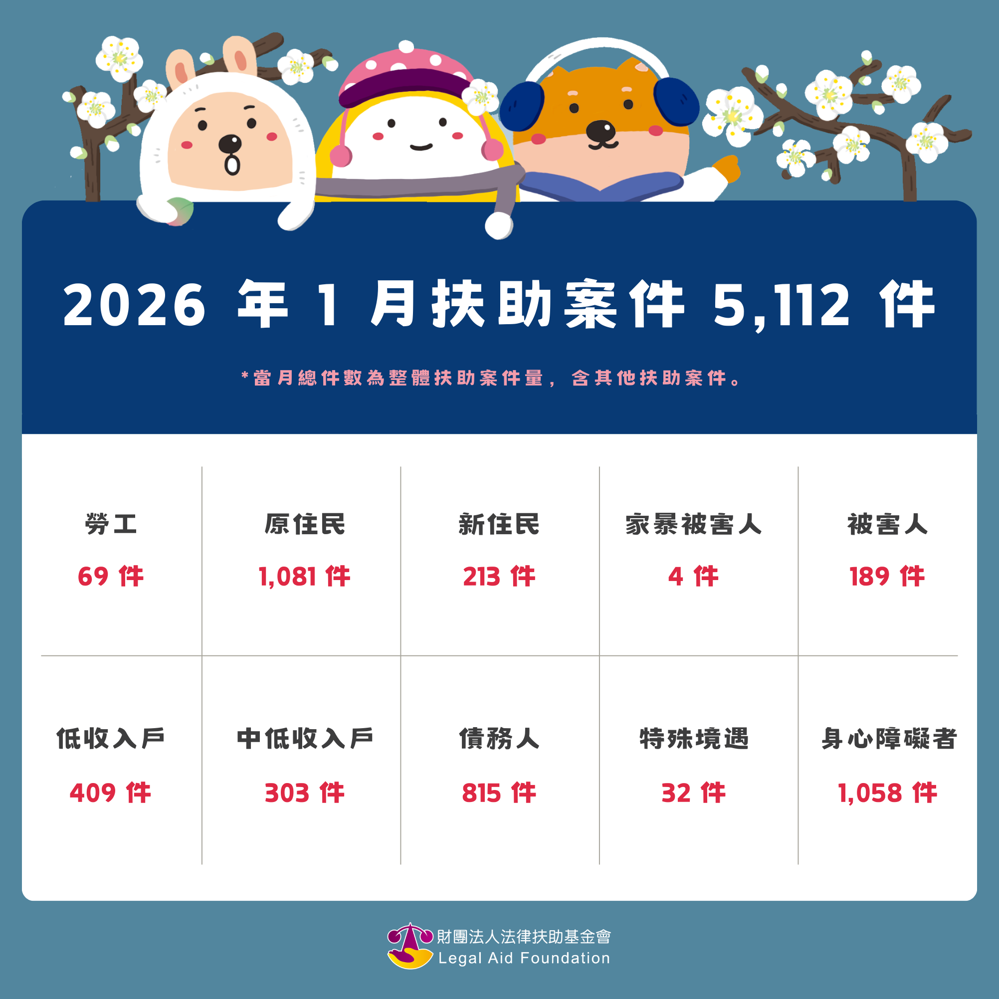 2026年1月，法扶協助案件共5,112件案子。勞工69件、原住民1,081件、新住民213件、家暴被害人4件、被害人189件、低收入戶409件、中低收入戶303件、債務人815件、特殊境遇32件、身心障礙者1,058件。*當月總件數為整體扶助案件量，含其他扶助案件。