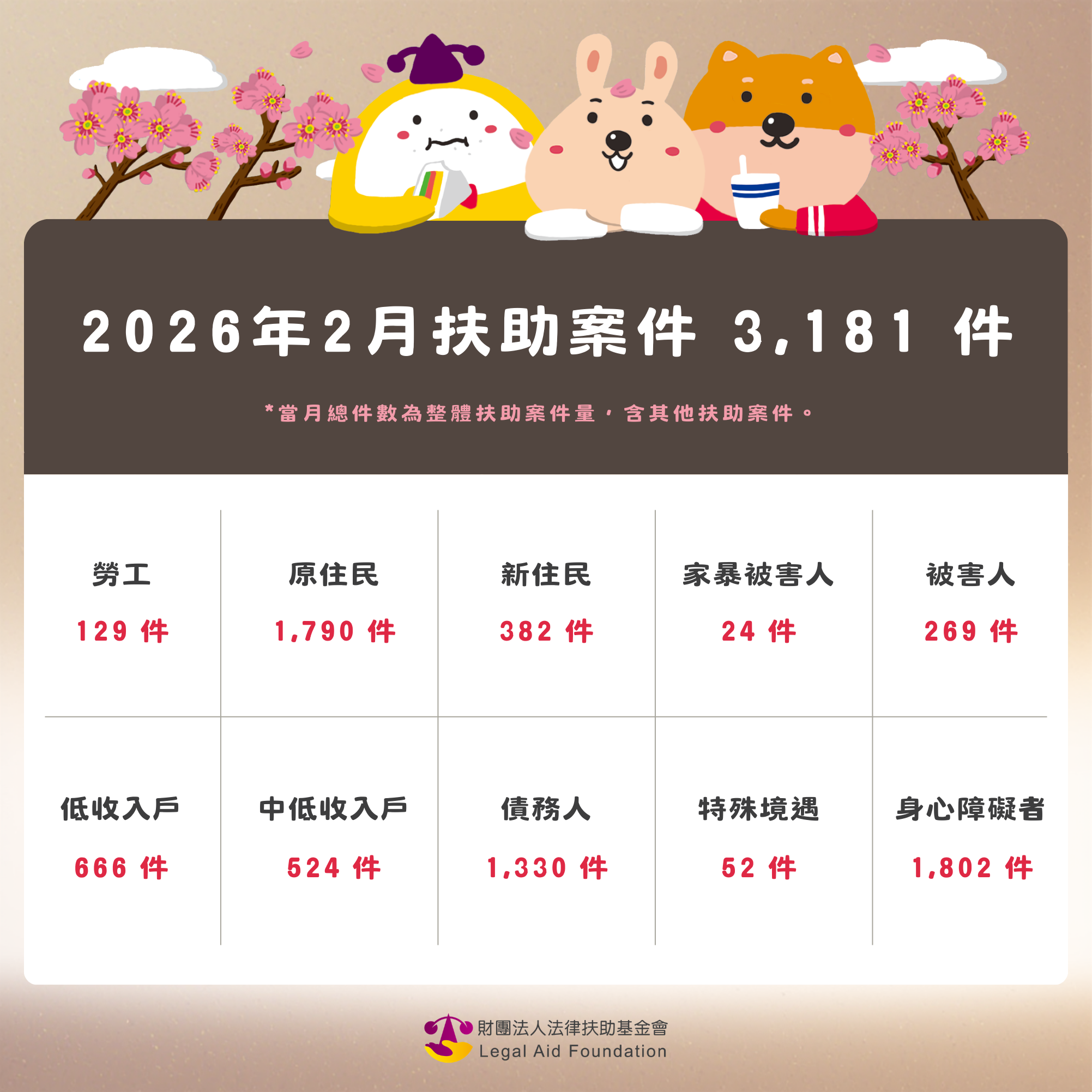 2026年2月，法扶協助案件共3,181件案子。勞工129件、原住民1,790件、新住民382件、家暴被害人24件、被害人269件、低收入戶666件、中低收入戶524件、債務人1,330件、特殊境遇52件、身心障礙者1,802件。*當月總件數為整體扶助案件量，含其他扶助案件。