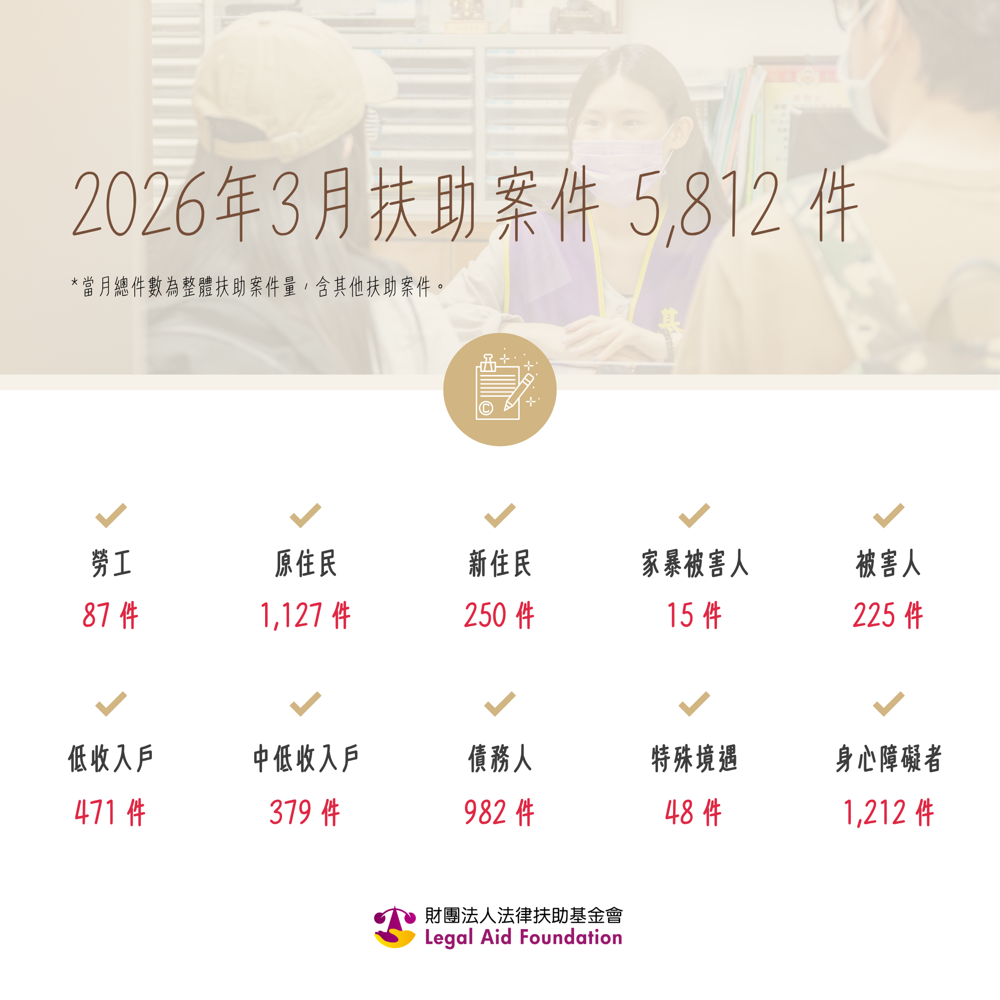 2026年3月，法扶協助案件共5,812件案子。勞工87件、原住民1,127件、新住民250件、家暴被害人15件、被害人225件、低收入戶471件、中低收入戶379件、債務人982件、特殊境遇48件、身心障礙者1,212件。*當月總件數為整體扶助案件量，含其他扶助案件。