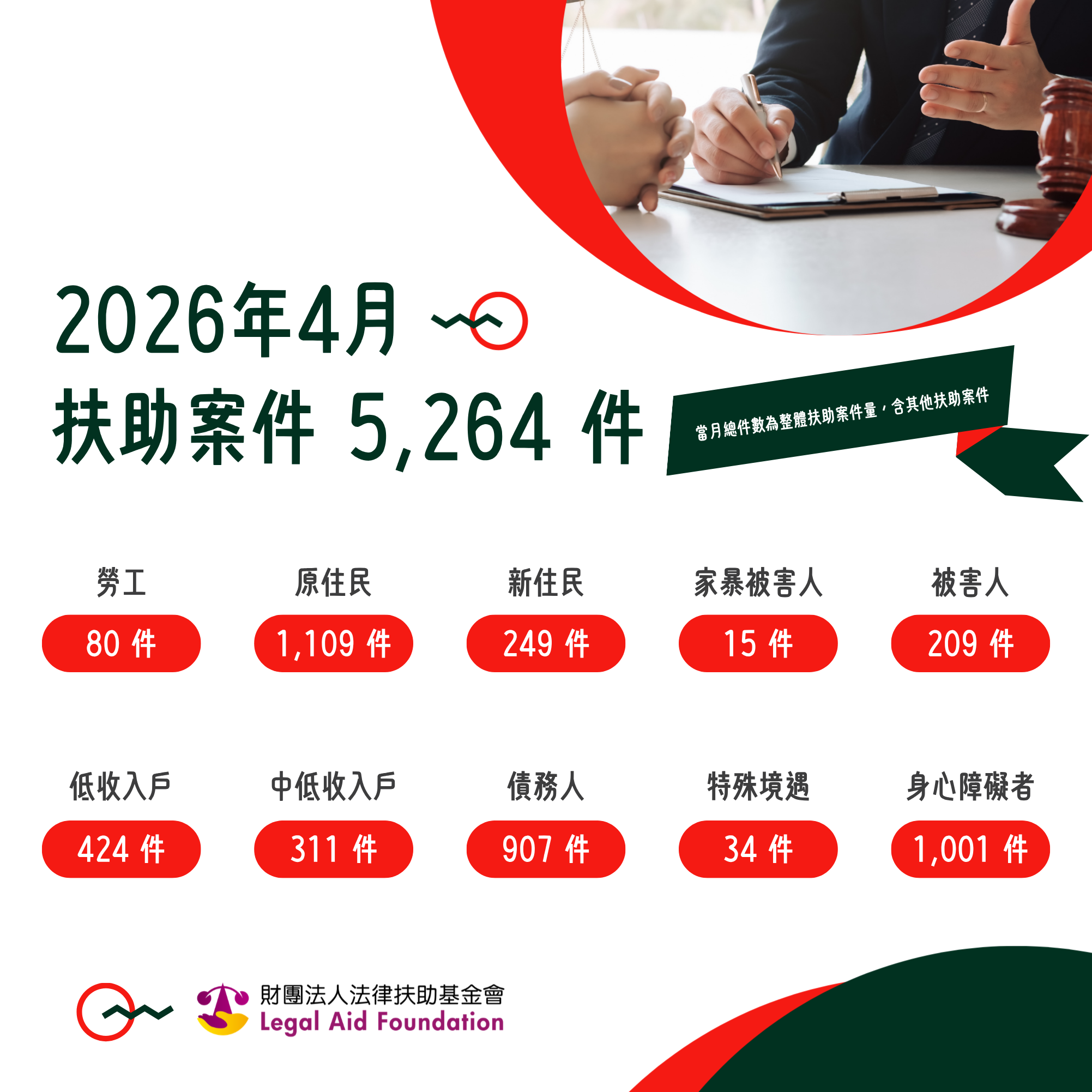 2026年4月，法扶協助案件共5,264件案子。勞工80件、原住民1,109件、新住民249件、家暴被害人15件、被害人209件、低收入戶424件、中低收入戶311件、債務人907件、特殊境遇34件、身心障礙者1,001件。*當月總件數為整體扶助案件量，含其他扶助案件。