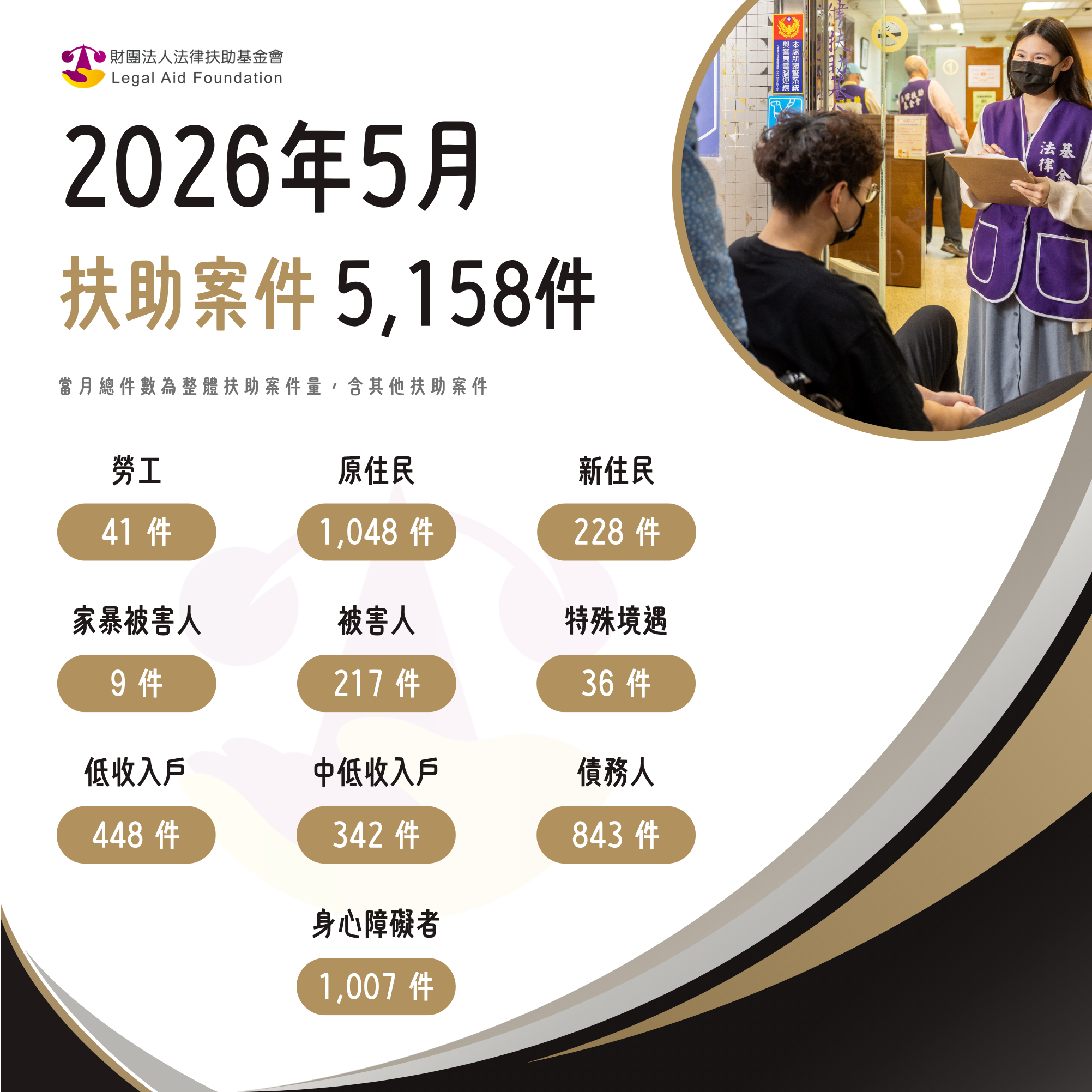 2026年5月，法扶協助案件共5,158件案子。勞工41件、原住民1,048件、新住民228件、家暴被害人9件、被害人217件、低收入戶448件、中低收入戶342件、債務人843件、特殊境遇36件、身心障礙者1,007件。*當月總件數為整體扶助案件量，含其他扶助案件。