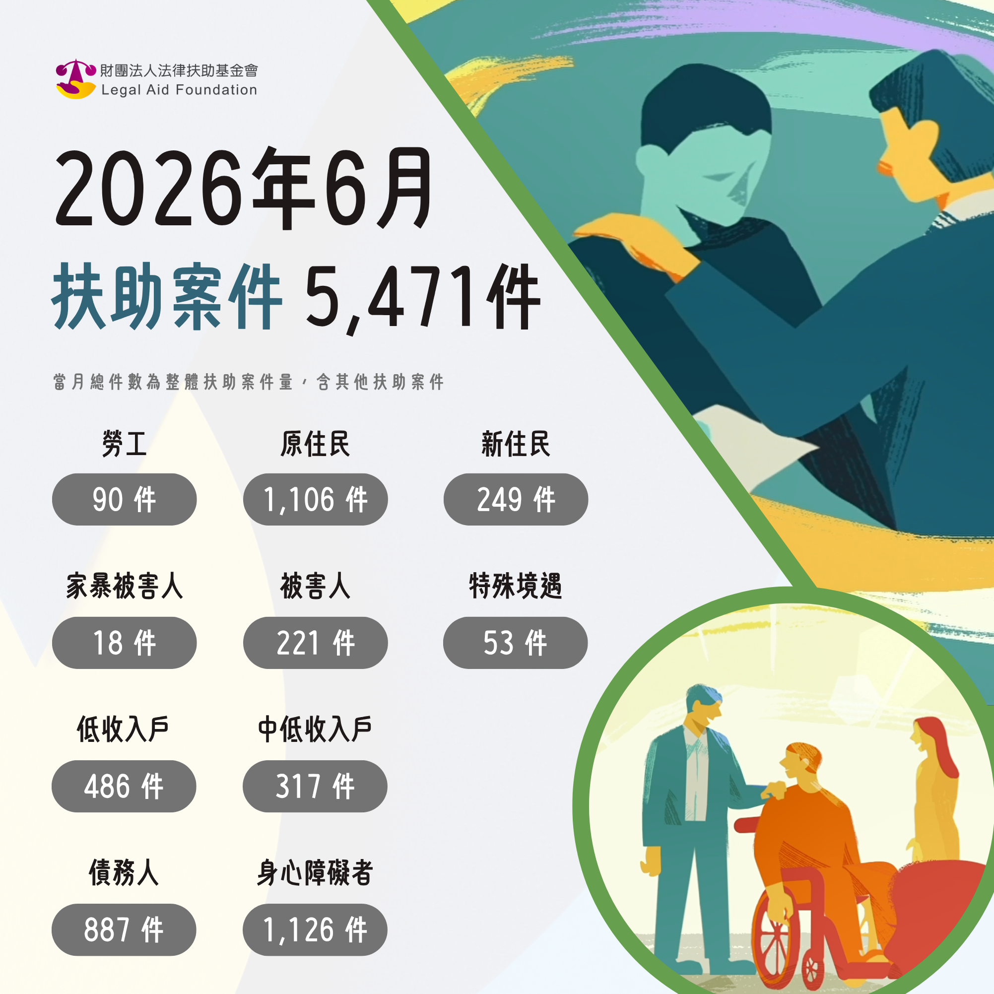 2026年6月，法扶協助案件共5,471件案件。勞工90件、原住民1,106件、新住民249件、家暴被害人18件、被害人221件、低收入戶486件、中低收入戶317件、債務人887件、特殊境遇53件、身心障礙者1,126件。*當月總件數為整體扶助案件量，含其他扶助案件。