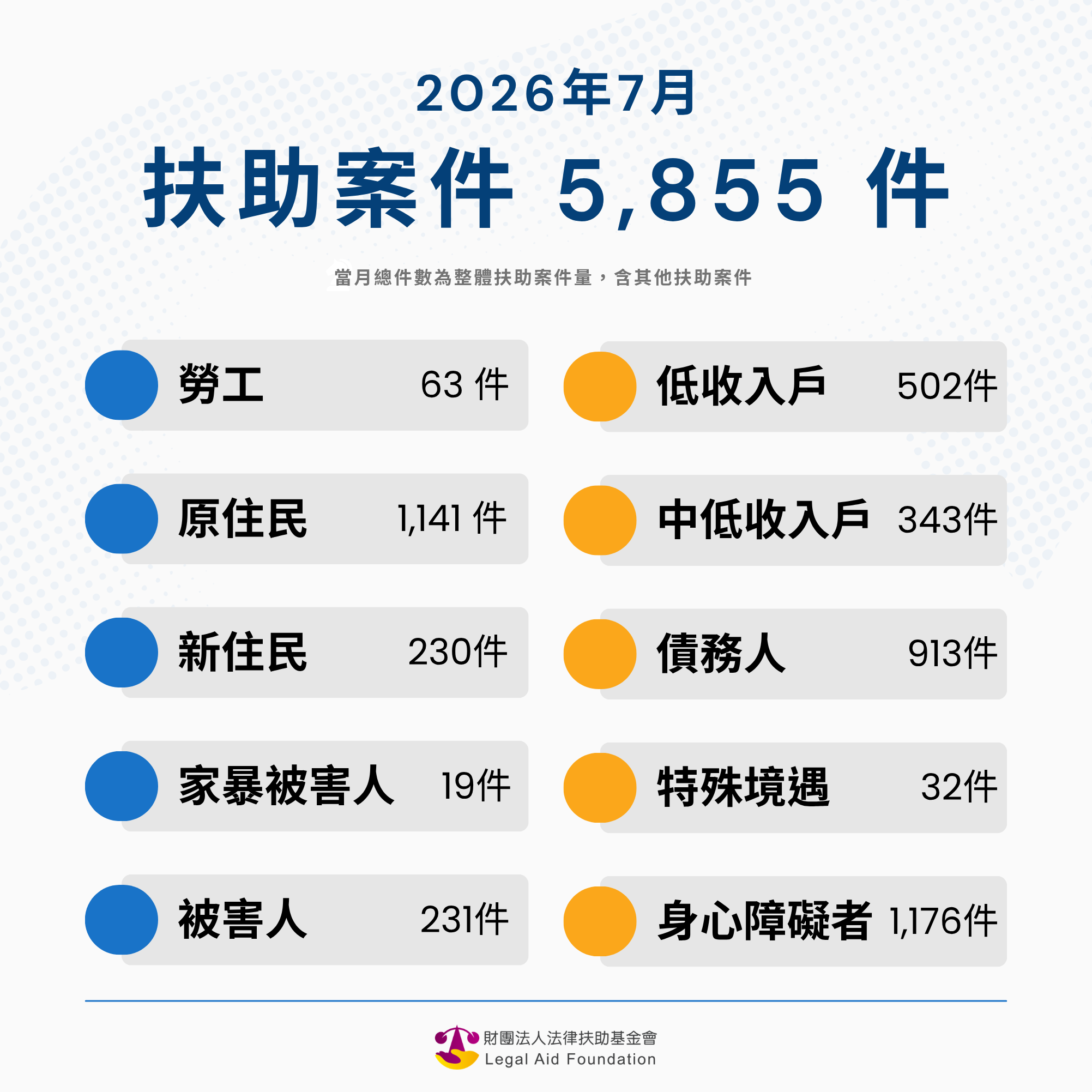 2026年7月，法扶協助案件共5,855件案件。勞工63件、原住民1,141件、新住民230件、家暴被害人19件、被害人231件、低收入戶502件、中低收入戶343件、債務人913件、特殊境遇32件、身心障礙者1,176件。*當月總件數為整體扶助案件量，含其他扶助案件。