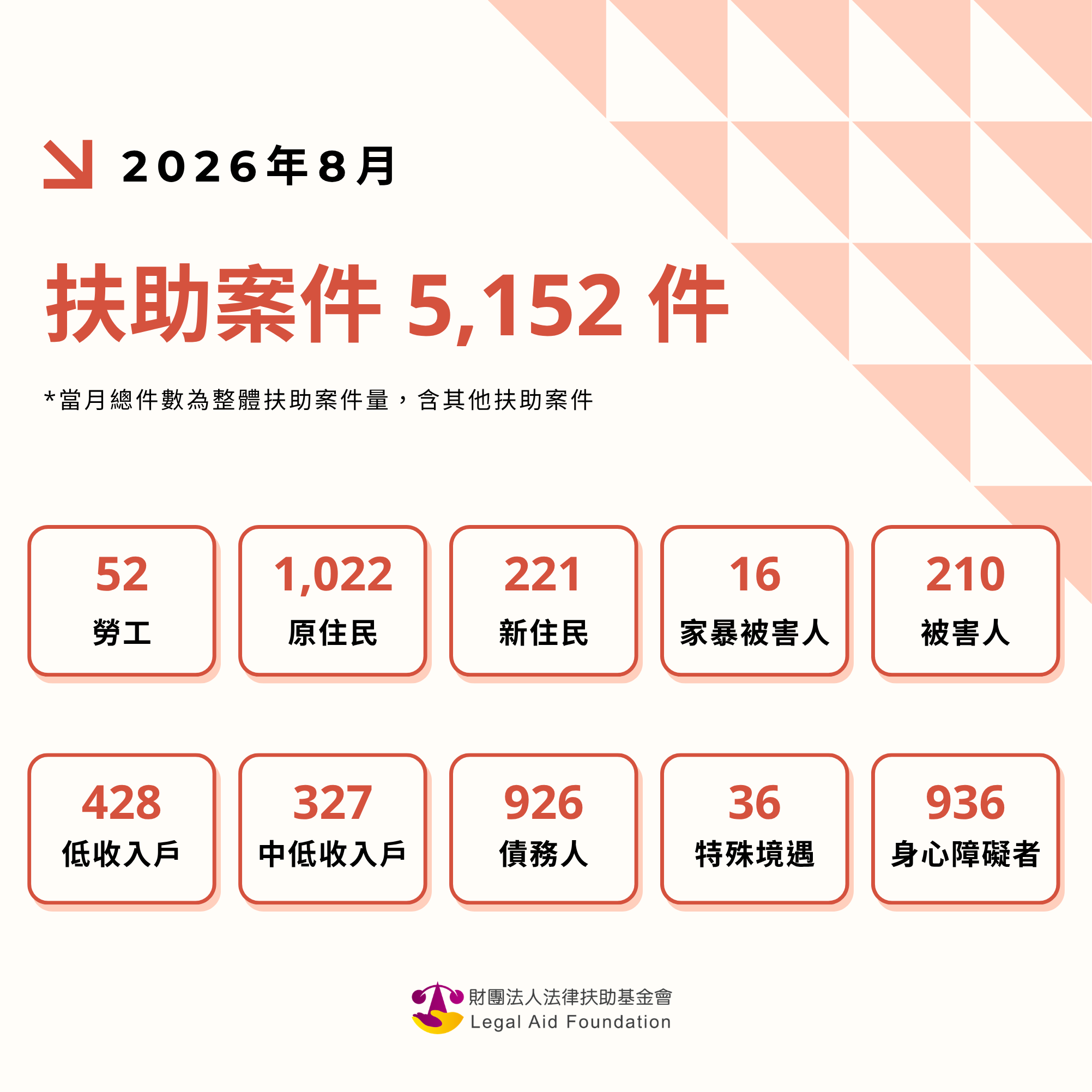 2026年8月，法扶協助案件共5,152件案件。勞工52件、原住民1,022件、新住民221件、家暴被害人16件、被害人210件、低收入戶428件、中低收入戶327件、債務人926件、特殊境遇36件、身心障礙者936件。*當月總件數為整體扶助案件量，含其他扶助案件。