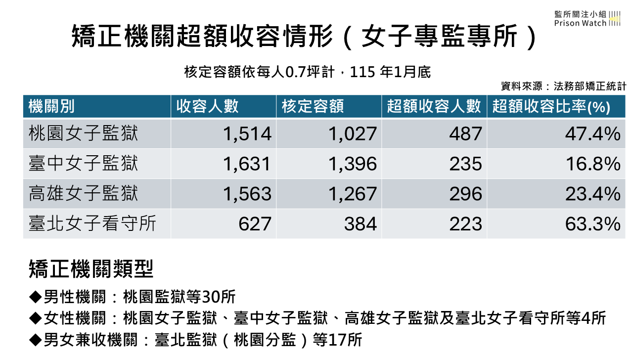 矯正機關超額收容情形(女子專監專所)