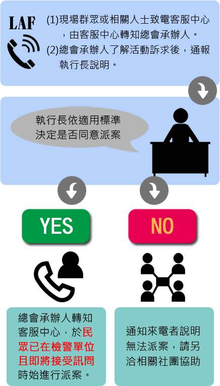 公民不服從扶助專案流程：(1)現場群眾或相關人士致電客服中心，由客服中心轉知法扶總會承辦人員。(2)總會承辦人了解活動訴求後。通報執行長說明。執行長依適用標準決定是否同意派案。如是，總會承辦人轉知客服中心，於民眾已在檢警單位且即將接受訊問時始進行派案。如否，通知來電者說明無法派案，請另洽相關社團協助。