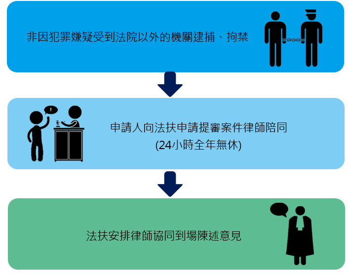 專案流程：非因犯罪嫌疑受到法院以外的機關逮捕、拘禁→申請人向法扶申請提審案件律師陪同(24小時全年無休)→法扶安排律師協同到場陳述意見