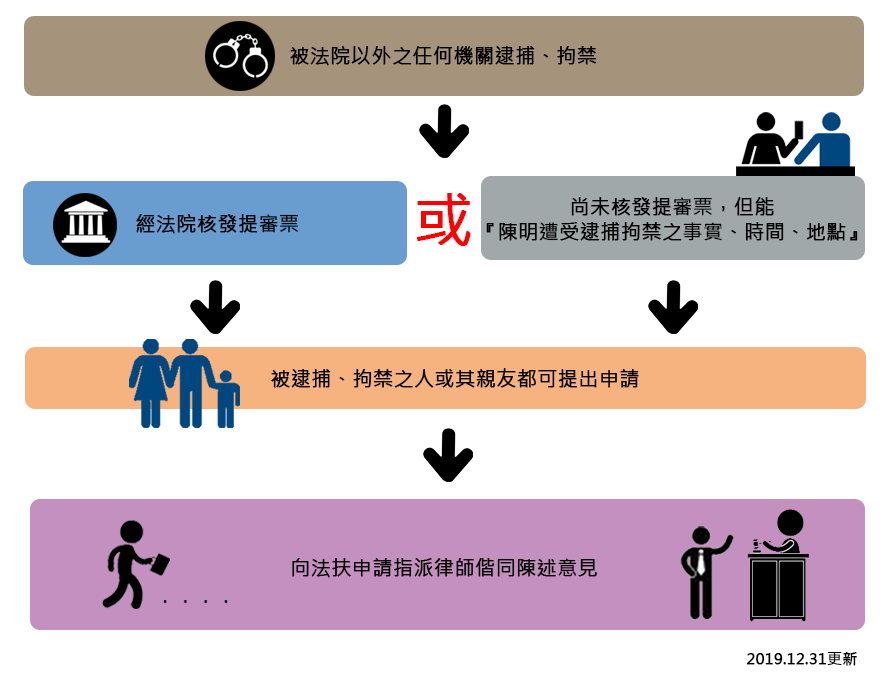 被法院以外的任何機關逮捕、拘禁，經法院核發「提審票」或「尚未核發提審票，但能陳明遭受逮捕拘禁之事實、時間、地點」的任何人（包括親友），都可以申請。 （但經法院逮捕、拘禁或裁判而剝奪人身自由；或已有法律規定得聲請即時由法院審查者，非提審專案適用範圍。）2019.12.31更新