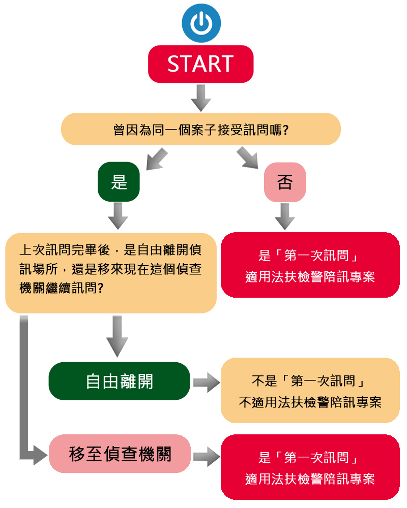 曾因為同一個案子接受訊問嗎?否→是「第一次訊問」適用法扶檢警陪訊專案。是→上次訊問完畢後，是自由離開偵訊場所，還是移來現在這個偵查機關繼續訊問?如果是自由離開，不適用法扶檢警陪訊專案。如果是移至偵查機關，適用法扶檢警陪訊專案。